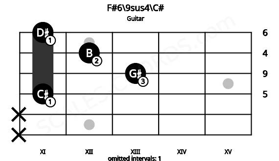Fretboard image for the F#6\9sus4\C# chord on guitar frets: x x 11 13 12 11
