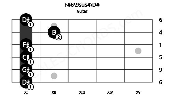 Fretboard image for the F#6\9sus4\D# chord on guitar frets: 11 11 11 11 12 11