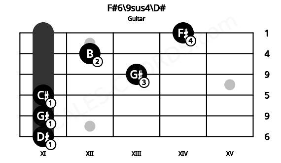 Fretboard image for the F#6\9sus4\D# chord on guitar frets: 11 11 11 13 12 14