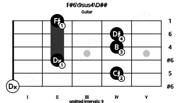 Fretboard image for the F#6\9sus4\D## chord on guitar frets: 0 4 2 4 4 2