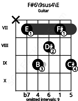 Fretboard image for the F#6\9sus4\E chord on guitar frets: x 7 9 8 7 9