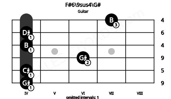 Fretboard image for the F#6\9sus4\G# chord on guitar frets: 4 4 6 4 4 7