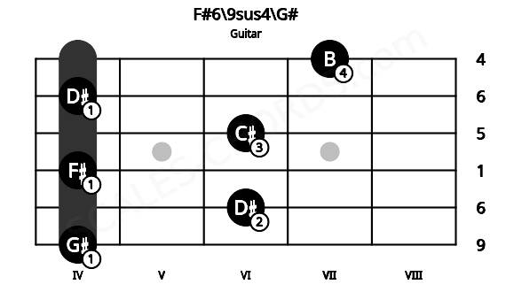 Fretboard image for the F#6\9sus4\G# chord on guitar frets: 4 6 4 6 4 7