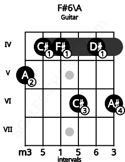 Fretboard image for the F#6\A chord on guitar frets: 5 4 4 6 4 6