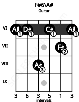 Fretboard image for the F#6\A# chord on guitar frets: 6 6 8 6 7 6