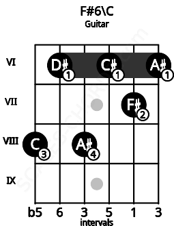 Fretboard image for the F#6\C chord on guitar frets: 8 6 8 6 7 6