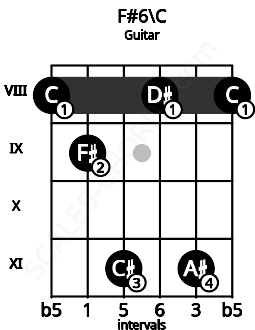 Fretboard image for the F#6\C chord on guitar frets: 8 9 11 8 11 8