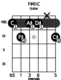 Fretboard image for the F#6\C chord on guitar frets: 8 9 8 8 x 9