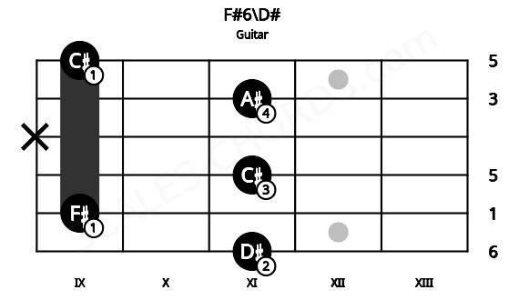 Fretboard image for the F#6\D# chord on guitar frets: 11 9 11 x 11 9