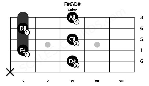 Fretboard image for the F#6\D# chord on guitar frets: x 6 4 6 4 6