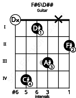 Fretboard image for the F#6\D## chord on guitar frets: 0 4 1 3 x 2