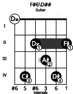 Fretboard image for the F#6\D## chord on guitar frets: 0 4 2 3 4 2