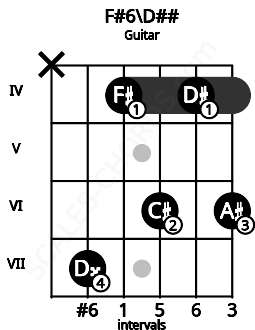 Fretboard image for the F#6\D## chord on guitar frets: x 7 4 6 4 6