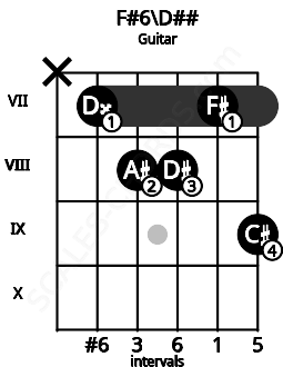Fretboard image for the F#6\D## chord on guitar frets: x 7 8 8 7 9