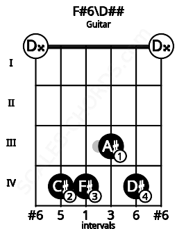 Fretboard image for the F#6\Fb chord on guitar frets: 0 4 4 3 4 0