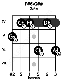 Fretboard image for the F#6\G## chord on guitar frets: 5 4 4 6 4 6