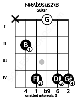 Fretboard image for the F#6/b9sus2\B chord on guitar frets: x 2 4 0 4 4
