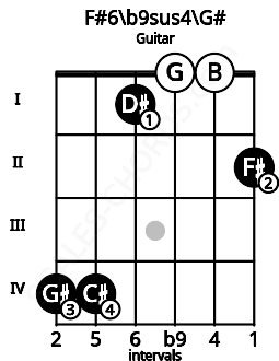 Fretboard image for the F#6/b9sus4\Ab chord on guitar frets: 4 4 1 0 0 2