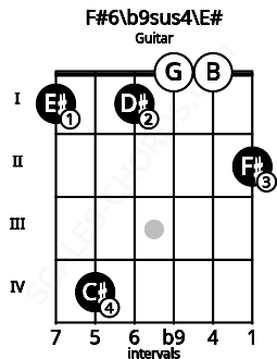 Fretboard image for the F#6/b9sus4\F chord on guitar frets: 1 4 1 0 0 2