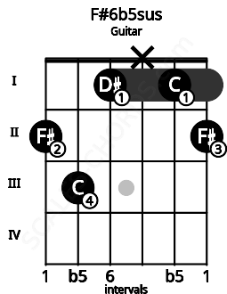 Fretboard image for the F#6b5sus chord on guitar frets: 2 3 1 x 1 2