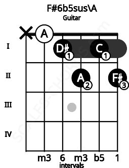 Fretboard image for the F#6b5sus\A chord on guitar frets: x 0 1 2 1 2
