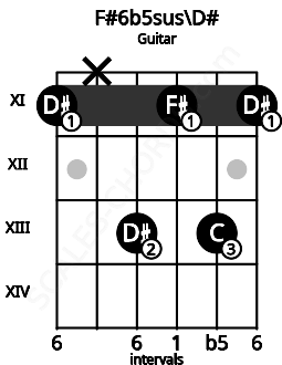 Fretboard image for the F#6b5sus\D# chord on guitar frets: 11 x 13 11 13 11