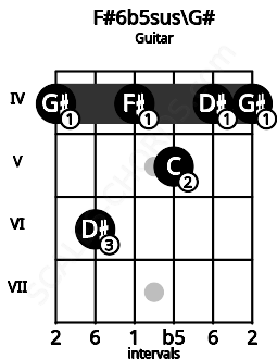 Fretboard image for the F#6b5sus\G# chord on guitar frets: 4 6 4 5 4 4
