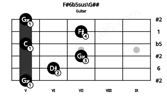 Fretboard image for the F#6b5sus\G## chord on guitar frets: 5 6 7 5 7 5