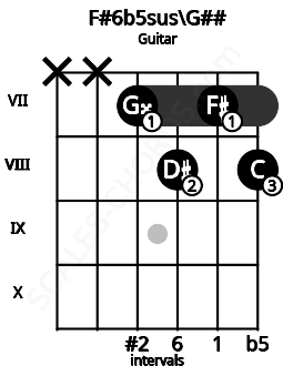 Fretboard image for the F#6b5sus\G## chord on guitar frets: x x 7 8 7 8