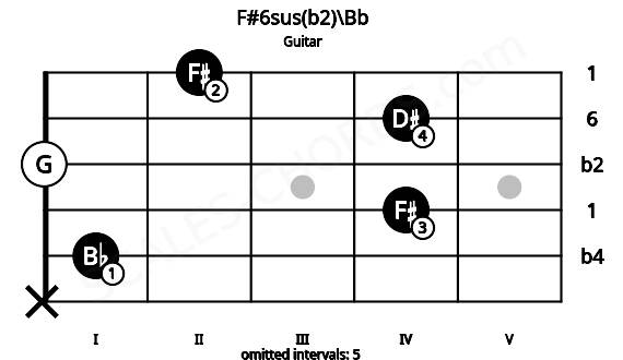 Fretboard image for the F#6sus(b2)\Bb chord on guitar frets: x 1 4 0 4 2