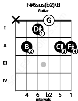Fretboard image for the F#6sus(b2)\Cb chord on guitar frets: x 2 1 0 2 2