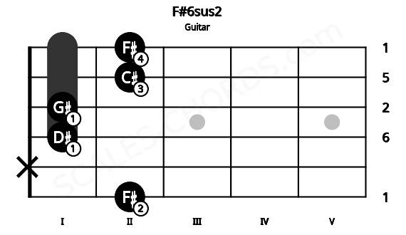 Fretboard image for the F#6sus2 chord on guitar frets: 2 x 1 1 2 2