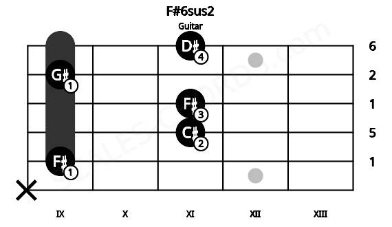 Fretboard image for the F#6sus2 chord on guitar frets: x 9 11 11 9 11