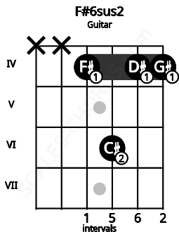 Fretboard image for the F#6sus2 chord on guitar frets: x x 4 6 4 4