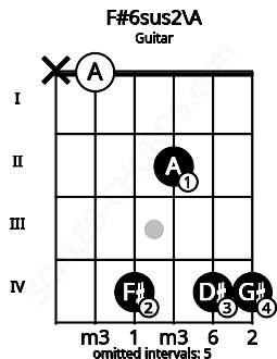 Fretboard image for the F#6sus2\A chord on guitar frets: x 0 4 2 4 4