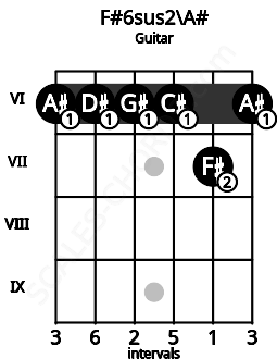 Fretboard image for the F#6sus2\A# chord on guitar frets: 6 6 6 6 7 6