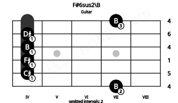 Fretboard image for the F#6sus2\B chord on guitar frets: 7 4 4 4 4 7