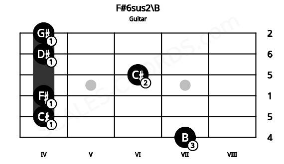 Fretboard image for the F#6sus2\B chord on guitar frets: 7 4 4 6 4 4
