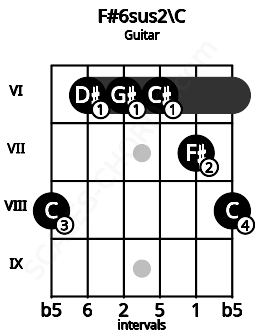 Fretboard image for the F#6sus2\C chord on guitar frets: 8 6 6 6 7 8