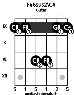 Fretboard image for the F#6sus2\C# chord on guitar frets: 9 9 11 11 9 9