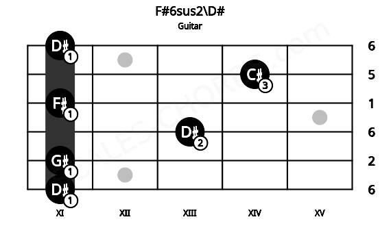 Fretboard image for the F#6sus2\D# chord on guitar frets: 11 11 13 11 14 11