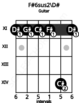 Fretboard image for the F#6sus2\D# chord on guitar frets: 11 11 11 11 14 11