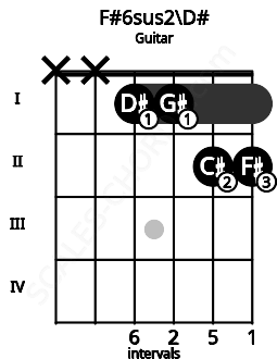 Fretboard image for the F#6sus2\D# chord on guitar frets: x x 1 1 2 2