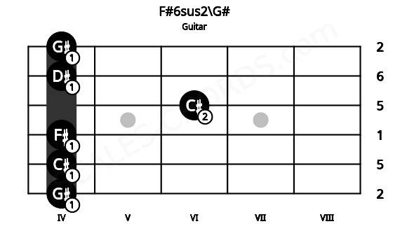 Fretboard image for the F#6sus2\G# chord on guitar frets: 4 4 4 6 4 4
