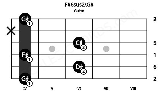 Fretboard image for the F#6sus2\G# chord on guitar frets: 4 6 4 6 x 4