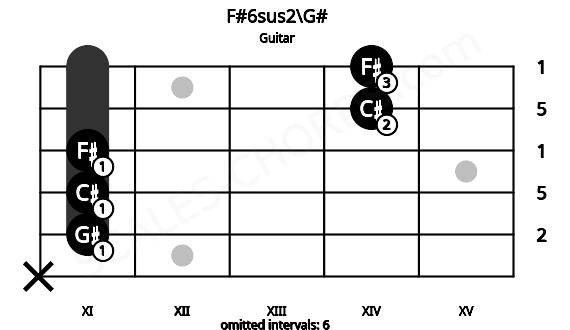 Fretboard image for the F#6sus2\G# chord on guitar frets: x 11 11 11 14 14