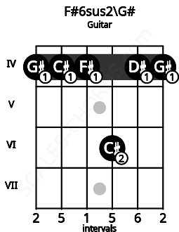 Fretboard image for the F#6sus2\G# chord on guitar frets: 4 4 4 6 4 4