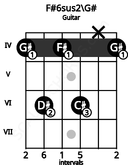 Fretboard image for the F#6sus2\G# chord on guitar frets: 4 6 4 6 x 4