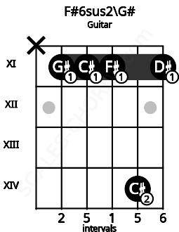 Fretboard image for the F#6sus2\G# chord on guitar frets: x 11 11 11 14 11