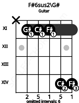 Fretboard image for the F#6sus2\G# chord on guitar frets: x 11 11 11 14 14